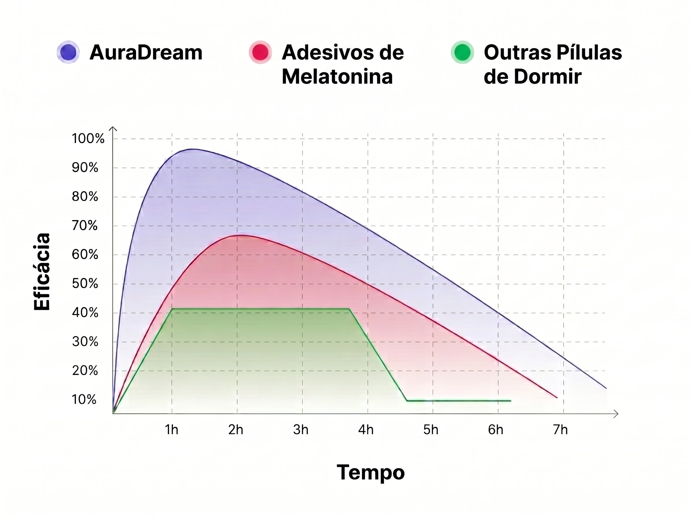 Gráfico de comparação de eficácia do sono