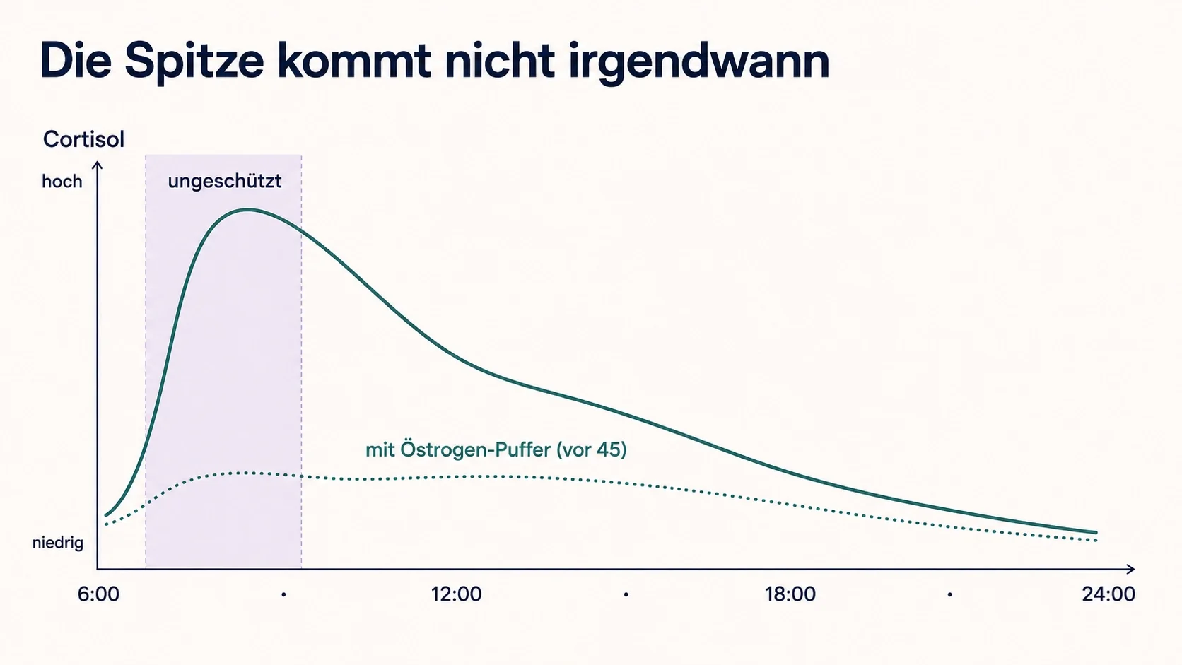 Grafik zur morgendlichen Cortisolspitze