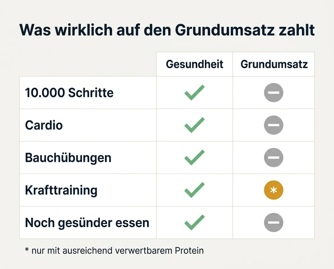 Was wirklich auf den Grundumsatz zahlt