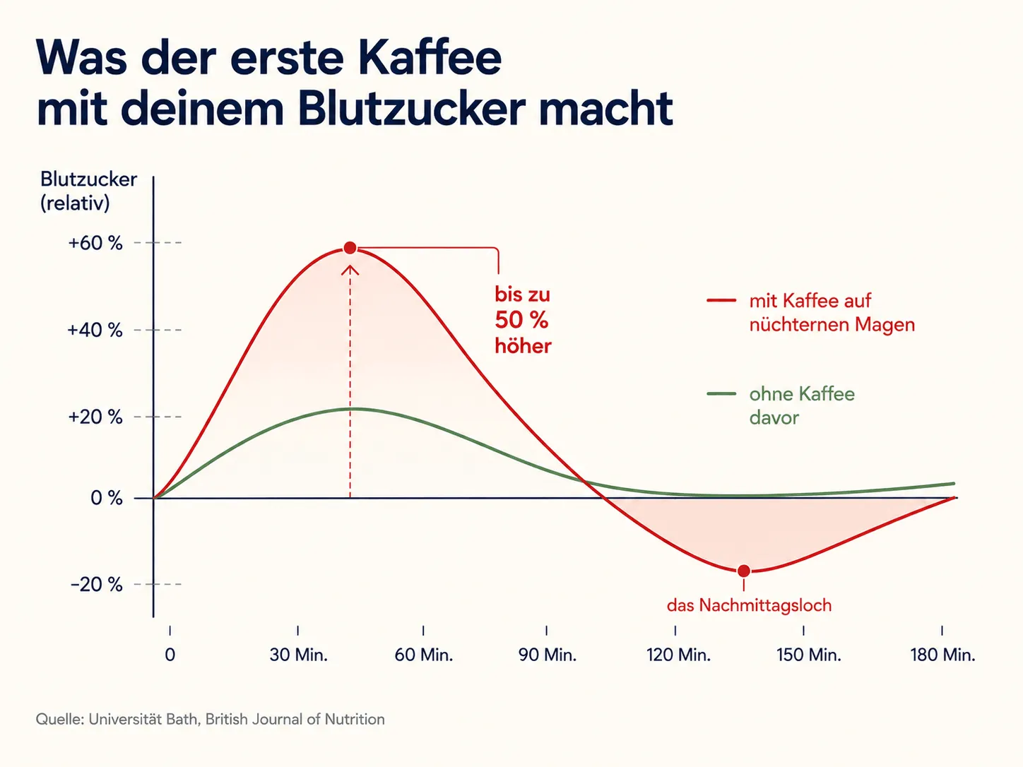 Blutzucker-Kurve: Kaffee vor dem Frühstück im Vergleich