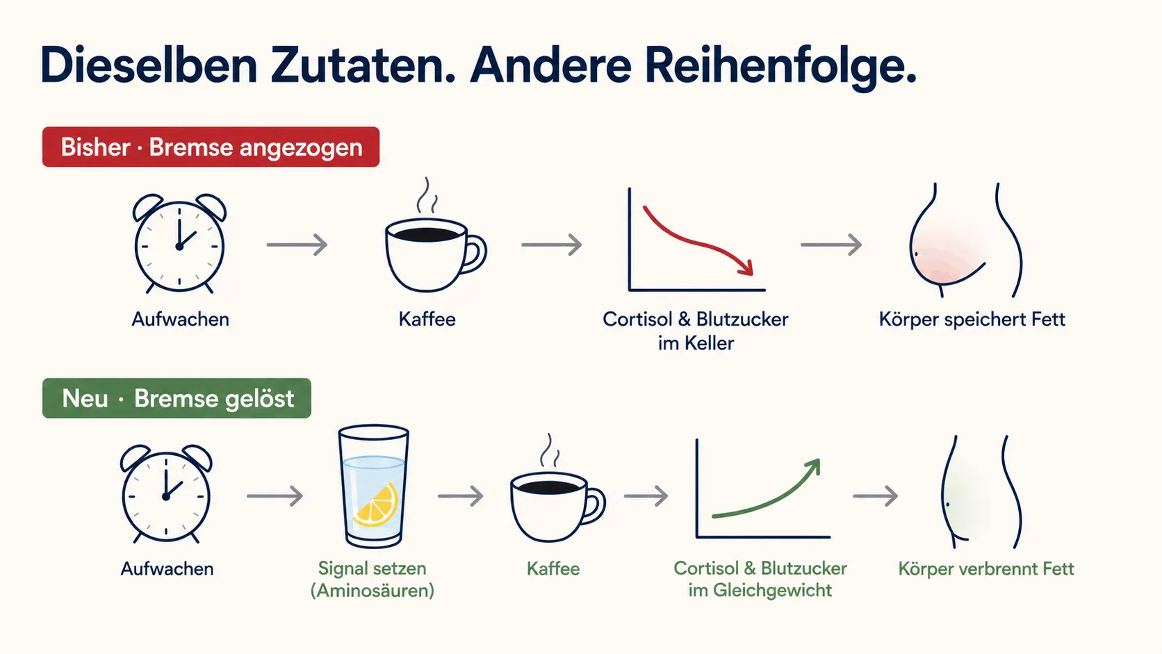 Dieselben Zutaten, andere Reihenfolge: Kaffee am Morgen