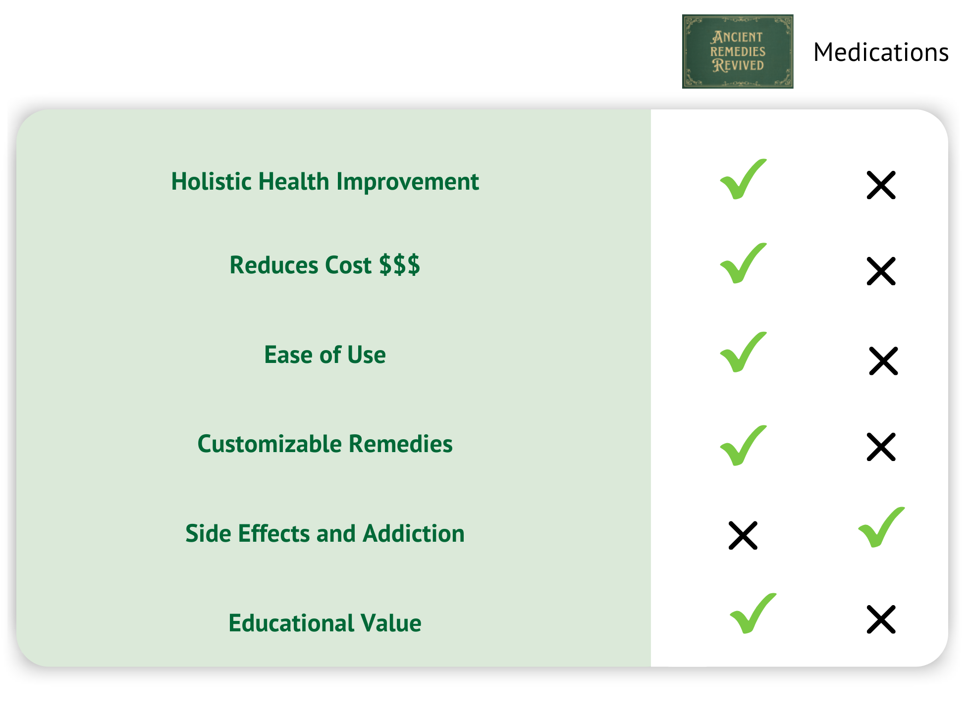 Comparison chart of holistic remedies vs medications, highlighting key benefits and drawbacks.