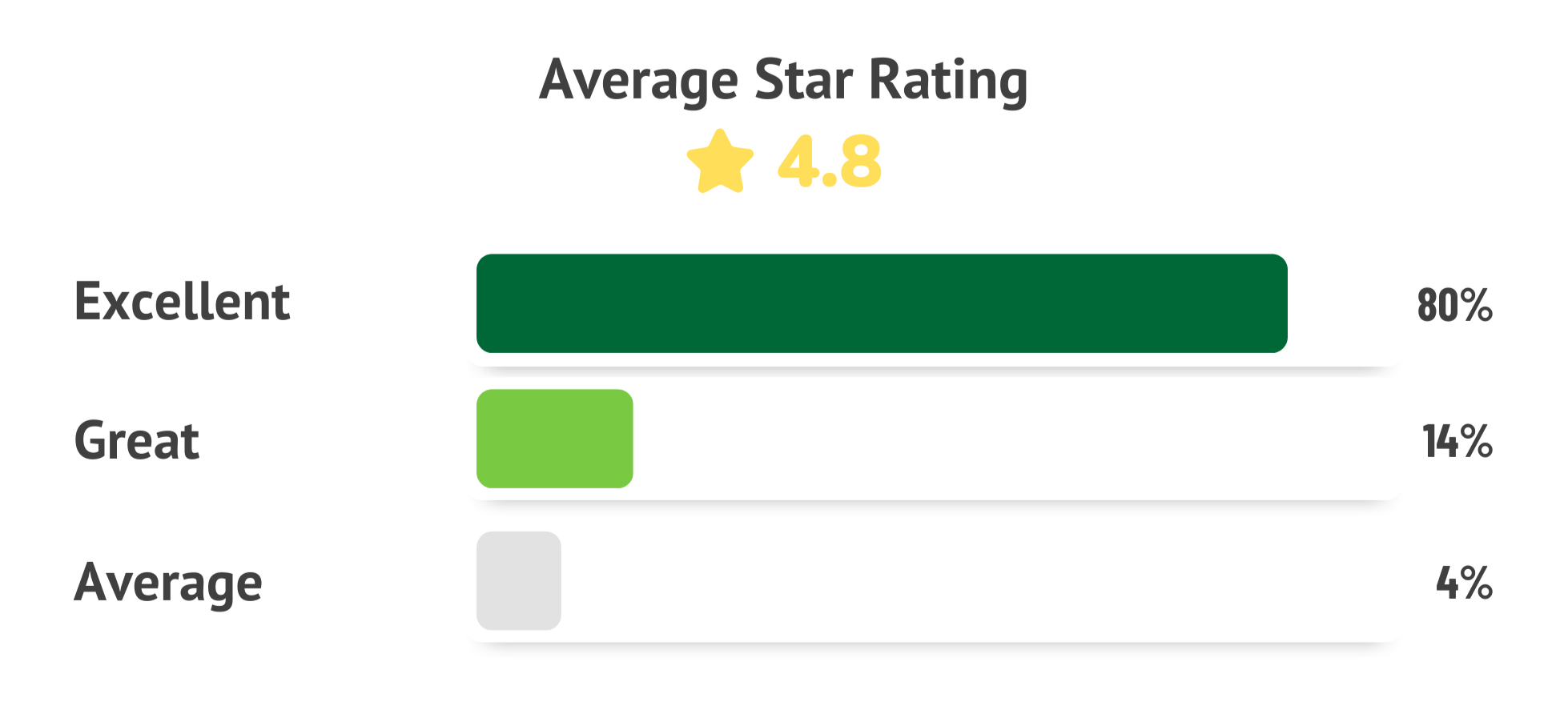 Average star rating of 4.8 with 80% excellent, 14% great, and 4% average.