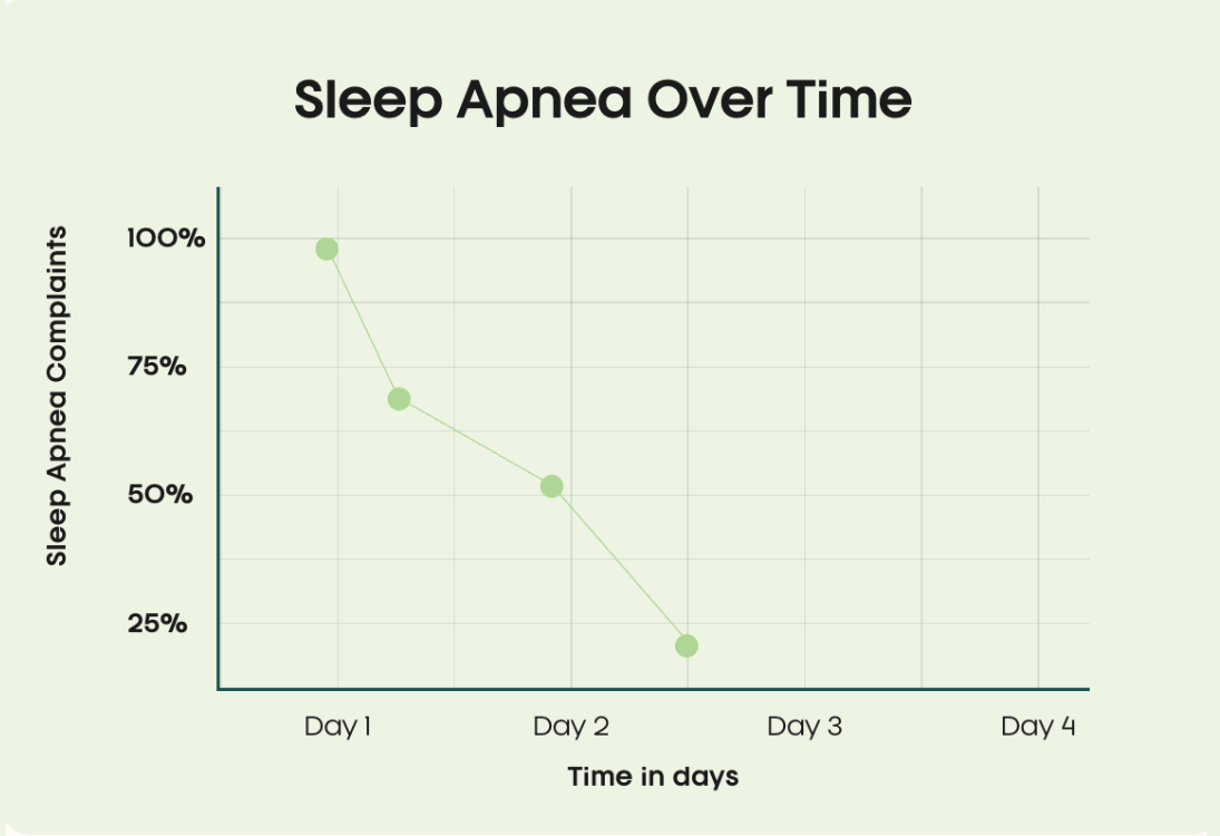 Sleep Apnea Graph