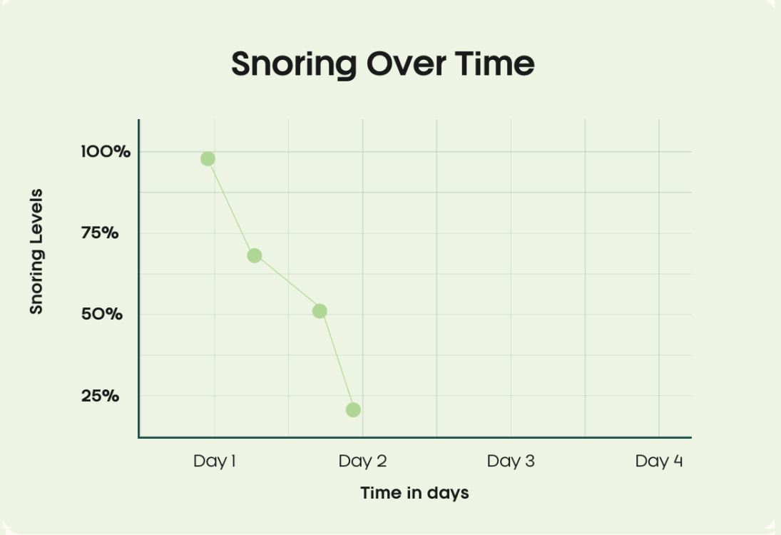 Snoring Graph