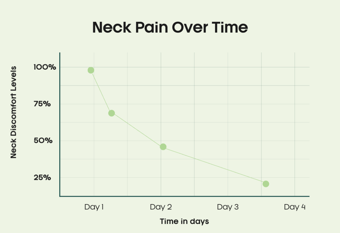 Neck Pain Graph