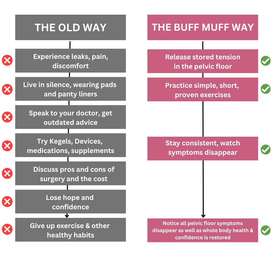 The Buff Muff Method