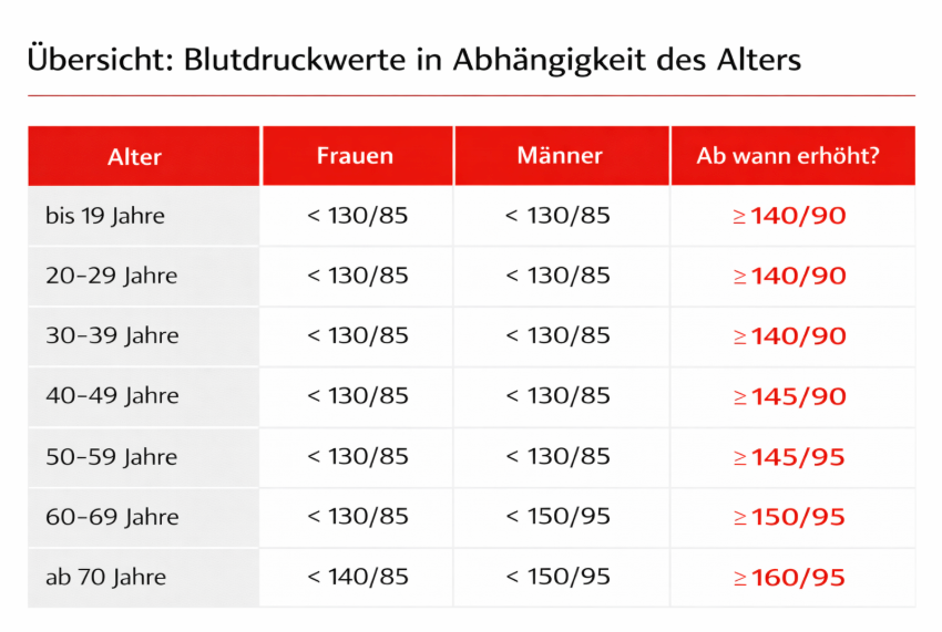 Übersicht Blutdruckwerte