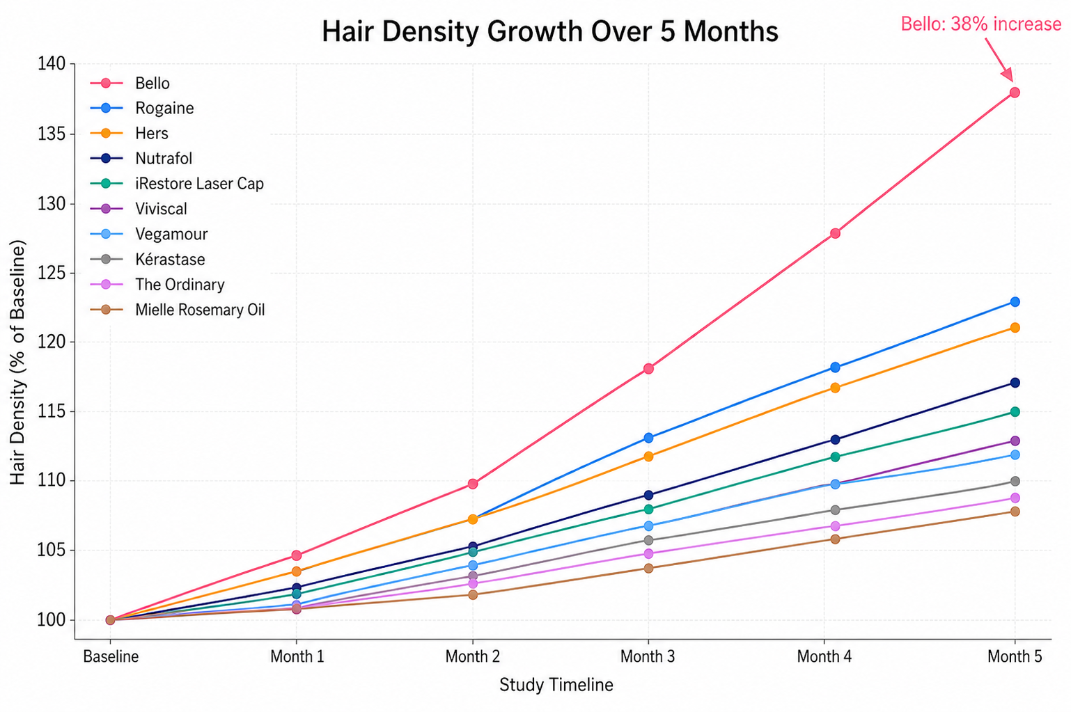 Bar Chart