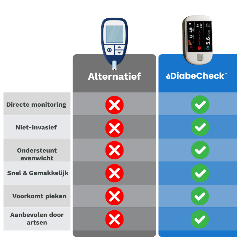 DiabeCheck™ Glucose Meter | Manage your diabetes in just 5 seconds!