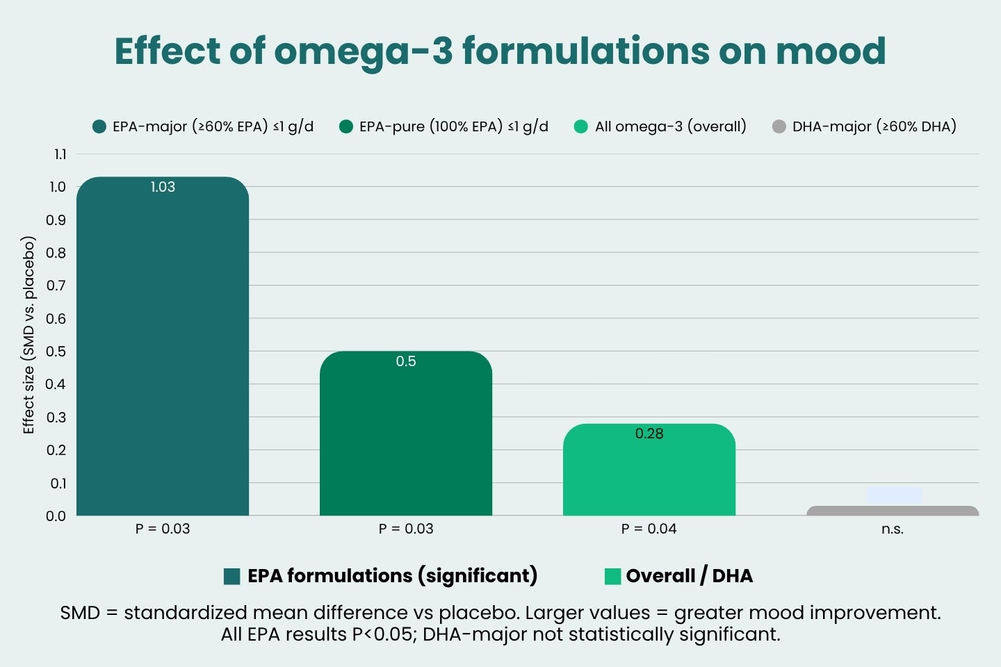 Grafik: Effekt von Omega-3 auf die Stimmung