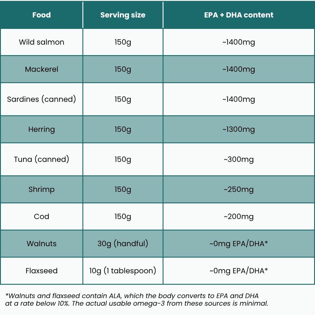 Tabelle: Omega-3-Gehalt in verschiedenen Lebensmitteln