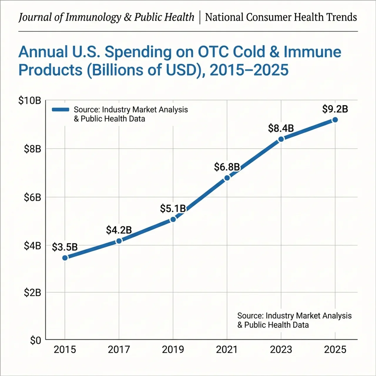 Graph showing rising U.S. spending on OTC immune and cold supplements