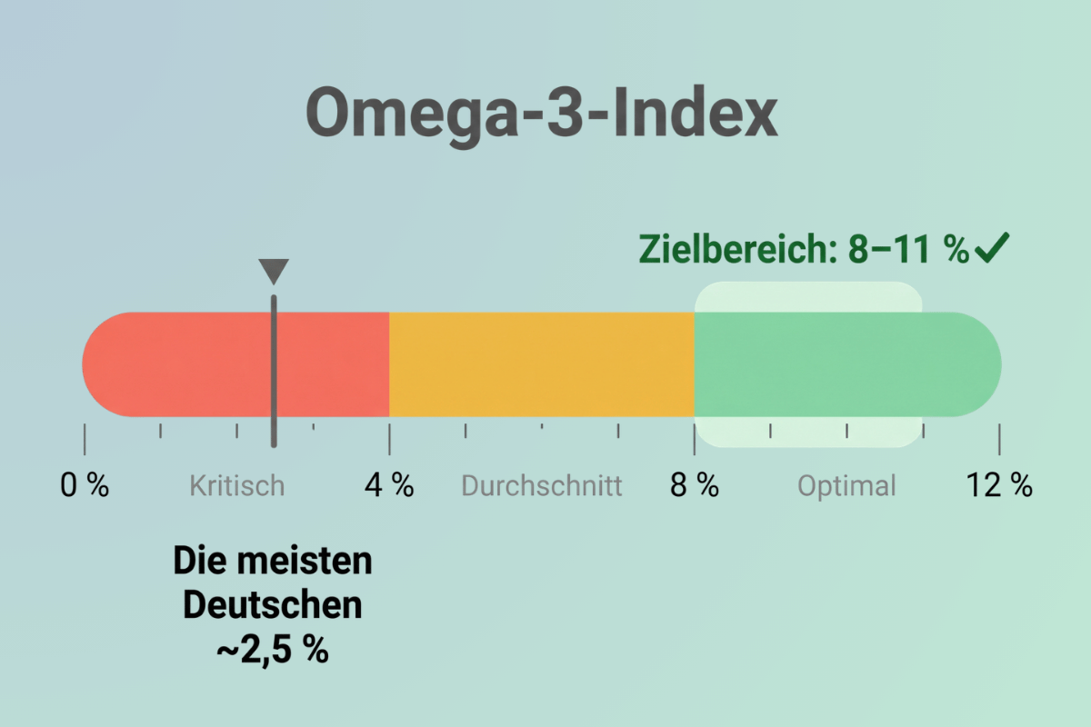 Grafik zur Omega-3-Versorgung