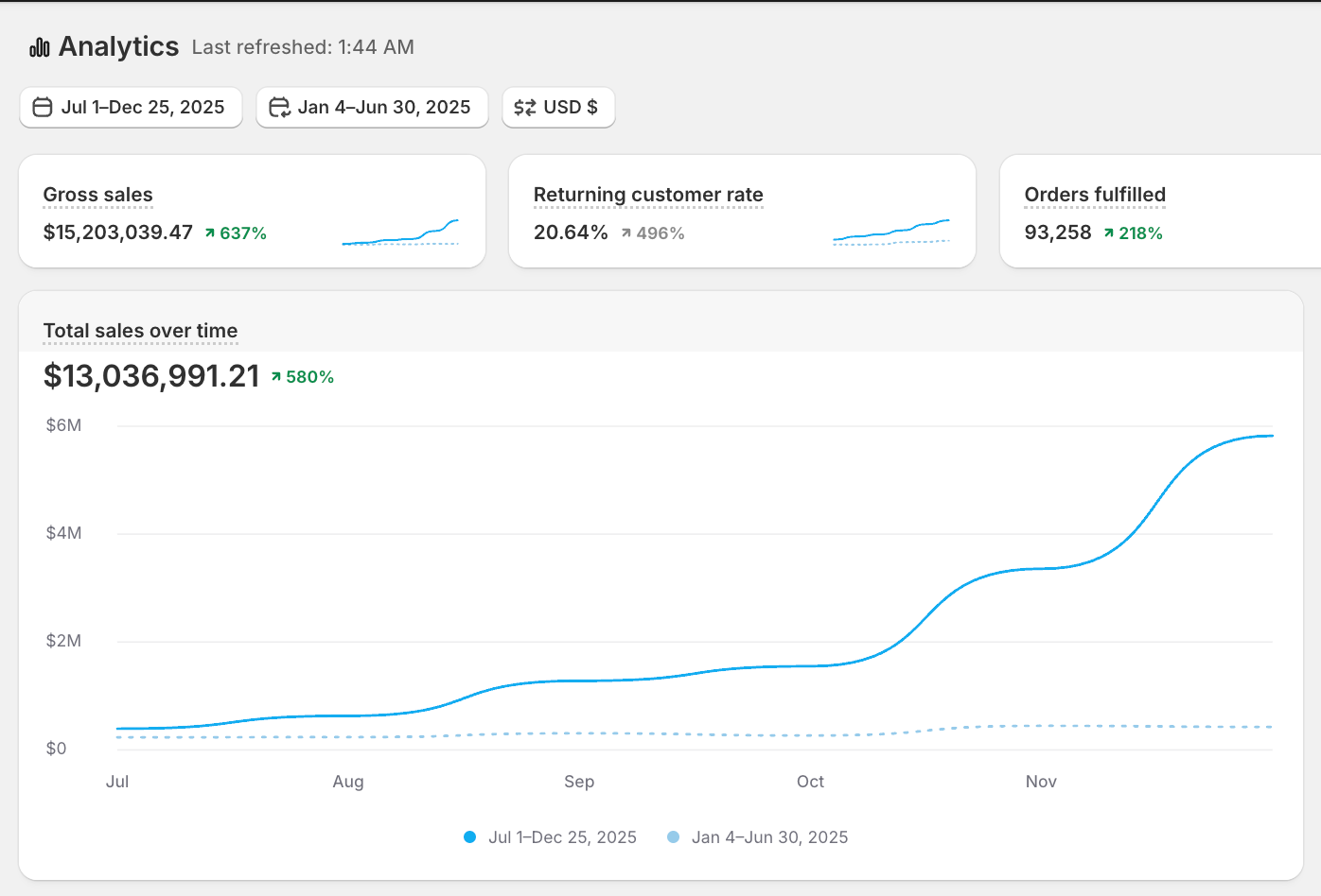 $15M Gross Sales Dashboard