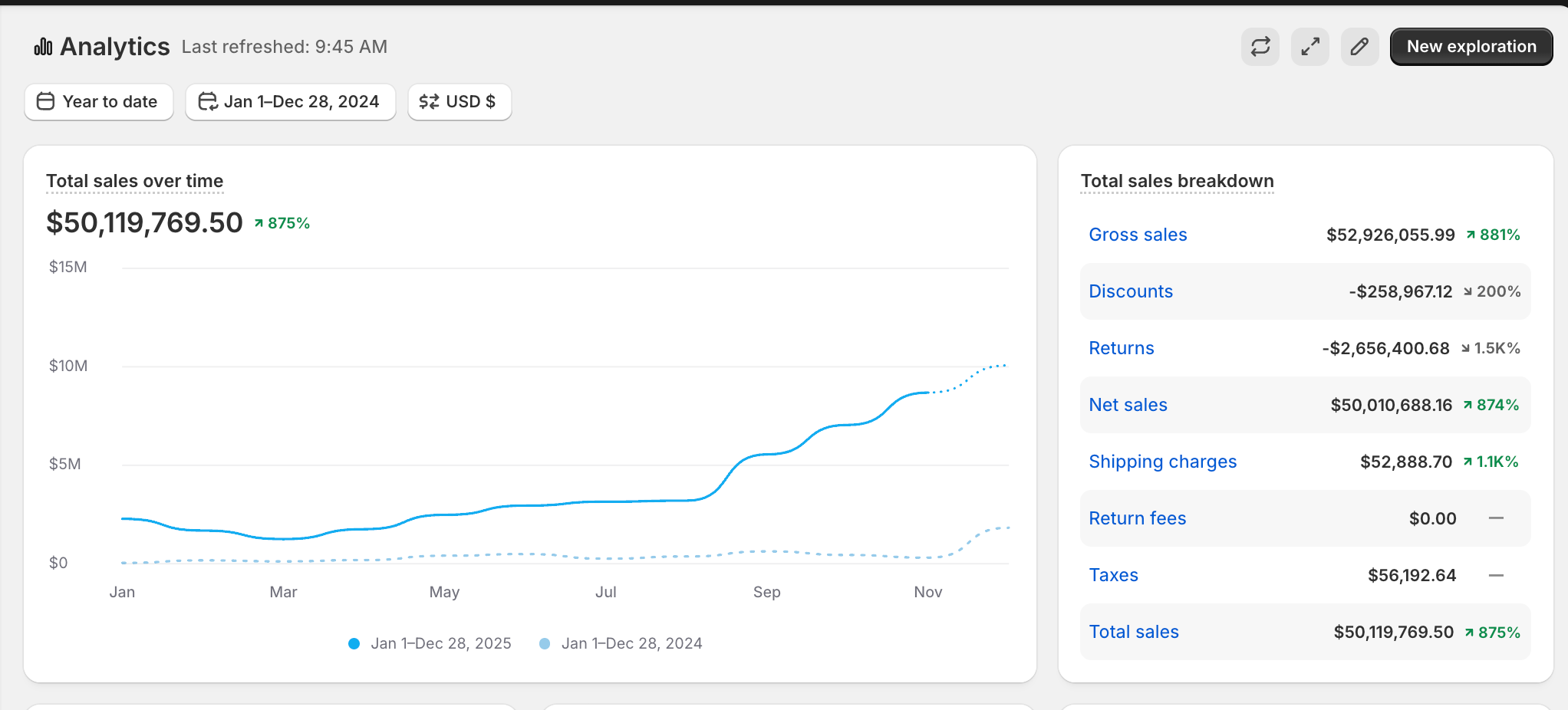 $50M Total Sales Dashboard