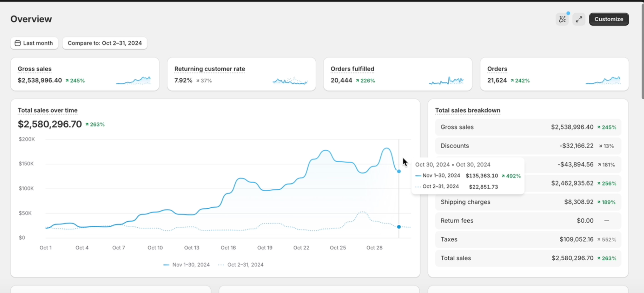 $2.5M Monthly Growth Dashboard