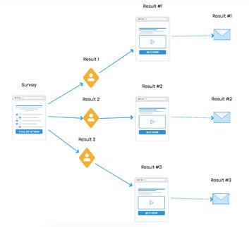 How to Sell Your Ecommerce Products Like Crazy With A Simple Sales Funnel