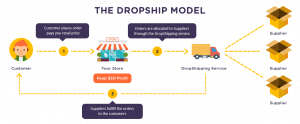 Is Dropshipping Still Worth It in 2021?