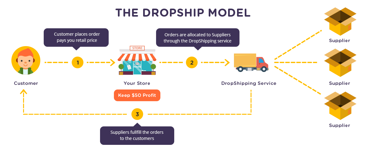 Drop-shipping business model flow